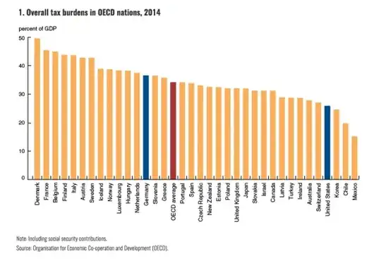 Tax rate US compared with other countries