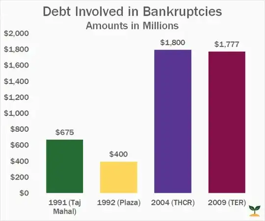 Trump Corporate Debt in Millions