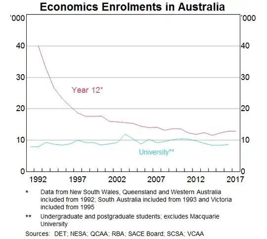 Graph of university enrolments