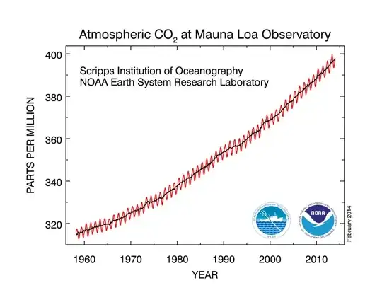 http://www.esrl.noaa.gov/gmd/ccgg/trends/