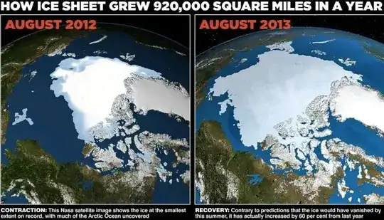 Claiming ice sheet has grown by 60%