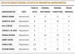executive branch criminal acts by administration