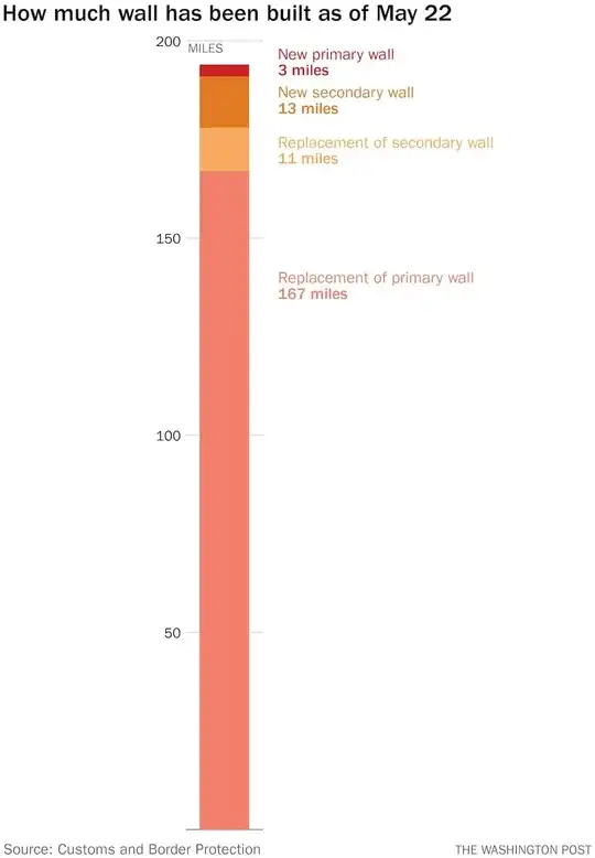 How much wall has been built May 22