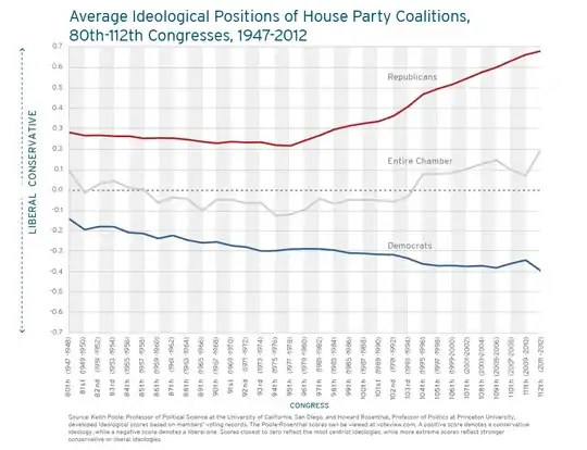thedailyviz chart of house polarisation