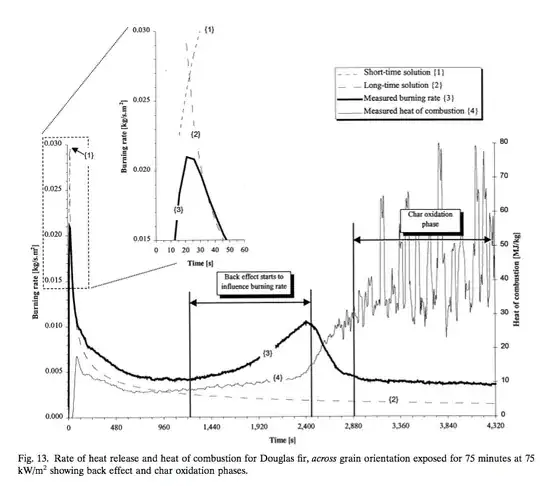 Graph of rate of heat release and heat of combustion for Douglas fir