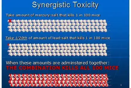 synergistic toxicity