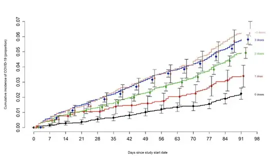 Graph showing higher incidence of COVID-19 infections with greater vaccine doses