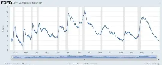 A graph showing women's unemployment rate 1948-2017