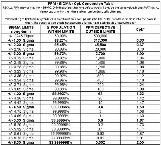 sigma table