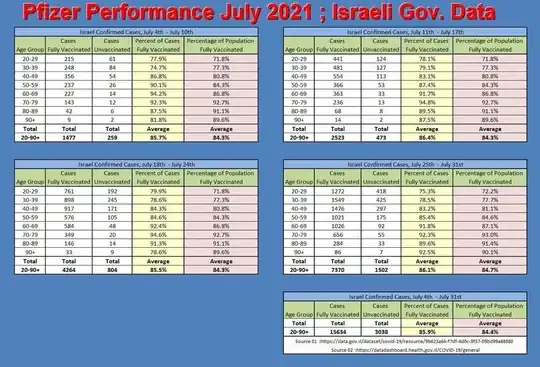 Pfizer Performance July 2021; Israeli Government data