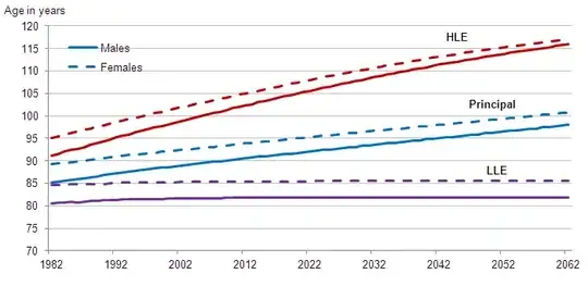 UK cohort life expectancy at birth