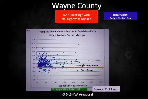 Results for Wayne County (early and election day combined)