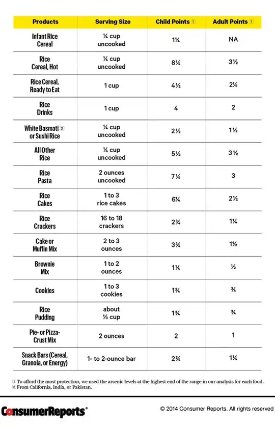 Chart of acceptable levels of rice consumption