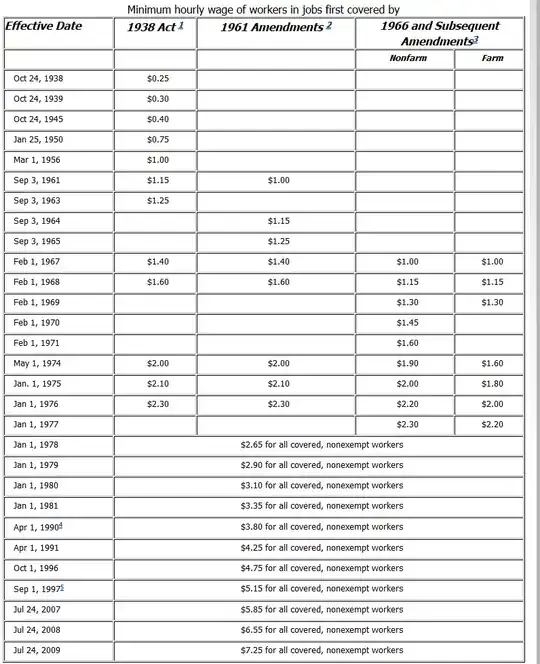 Table of min wage history