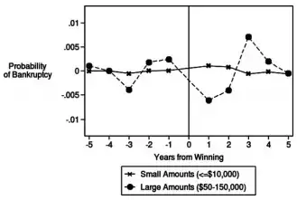 Probability of bankruptcy with respect to time of winning the lottery.