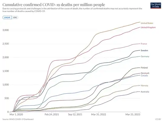 Cumulative covid deaths from OWID