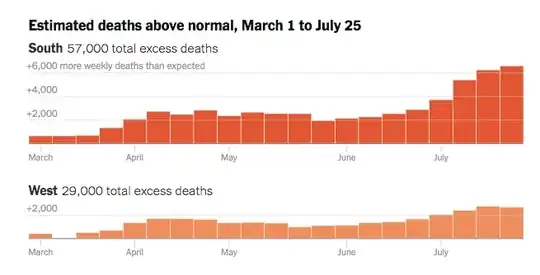 Charts, March to late July, showing 57,000 and 29,000 total excess deaths in the South and West respectively
