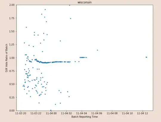 Graph of Wisconsin votes over time