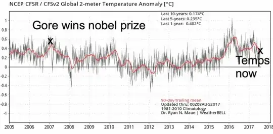 Graph of "global temps"
