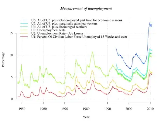 Different UX rates since 1950's