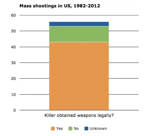 illegal and legal weapons in mass shootings (graph)