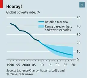 world poverty levels and projections