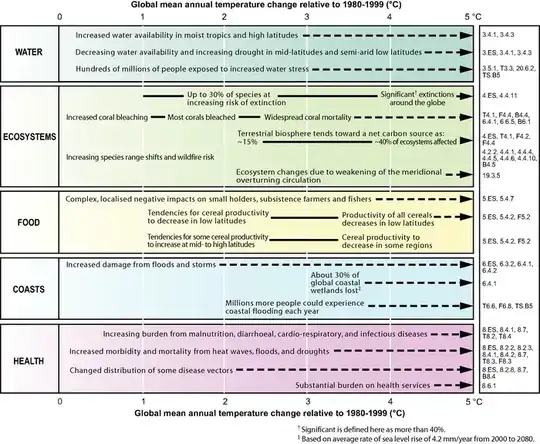 IPCC AR4 summary