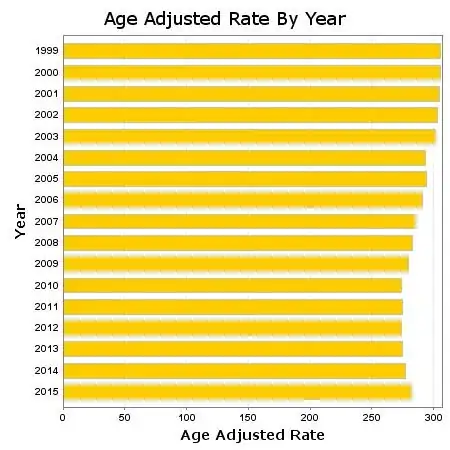 CDC WONDER Age Adjusted Mortality Rate; All causes; 1999-2015