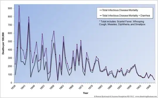 graph of total infectious disease mortality dropping by 1908