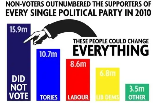 Non-voters outnumbered the supporters of every single political party in 2010