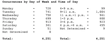 US bank robberies by time