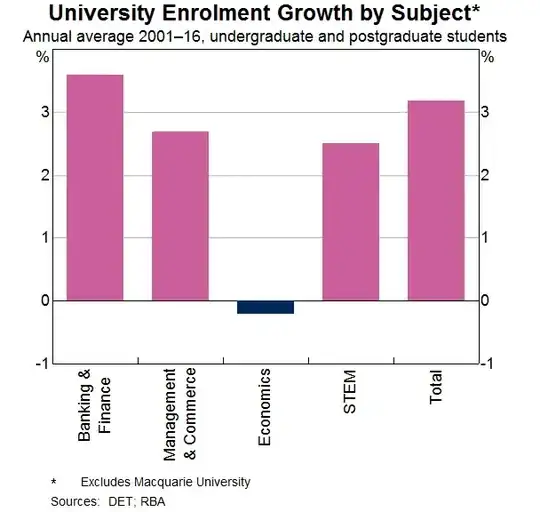 Average growth over 15 year period for different fields