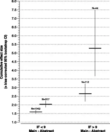 Figure displaying Climate Sensitivity estimates, grouped by Journal Impact Factor and Sample Size
