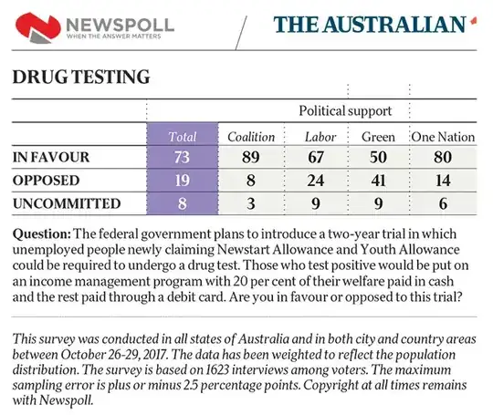 Poll on drug testing's political support