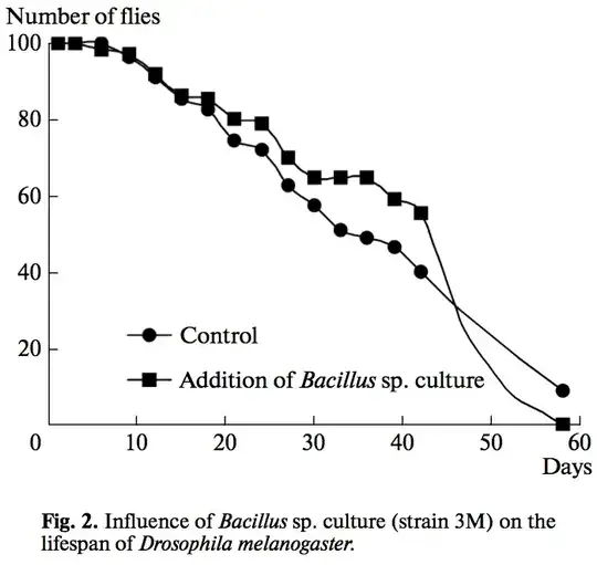 Drosophila against Bacillus cereus F