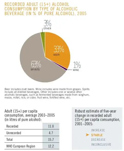 graph for Russia