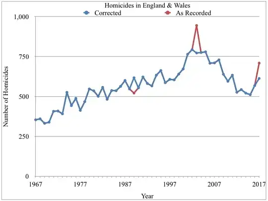 Adjusted version of graph