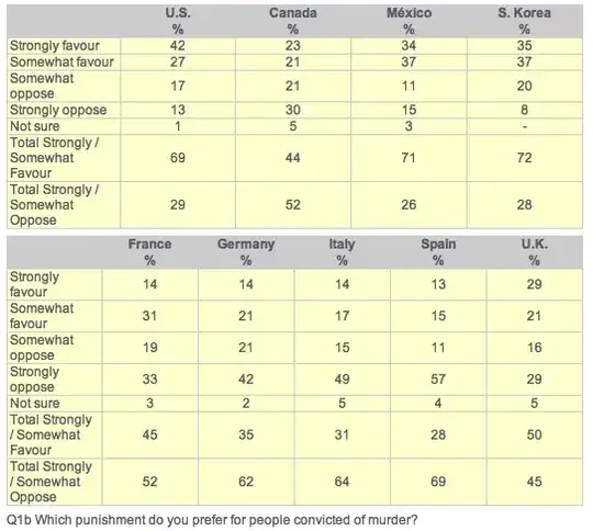 SUpport for/against Death Penalty