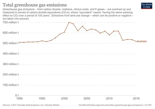 Climate Watch GHG tracking, Australia