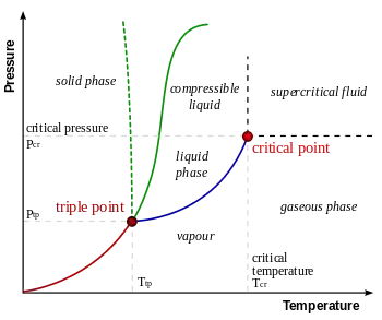 triple point