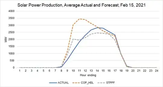 ERCOT Solar Power Production, Average Actual and Forecast, Feb 15, 2021