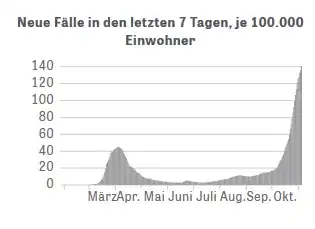 Germany normalized new cases according to Die Zeit