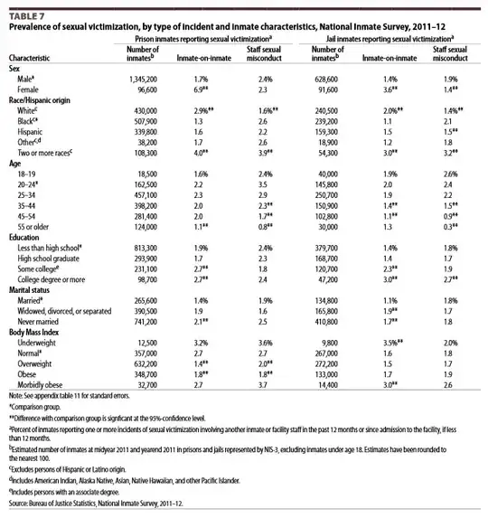 Table from BJS report