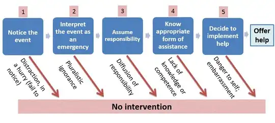 steps required to intervene