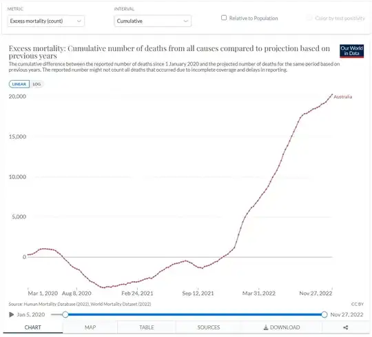 Excess mortality: Cumulative number of deaths from all causes compared to projection based on
previous years. Graph shows negative values from July 2020 to Dec 2021, then steeply increases to 20,000 by Dec 2022