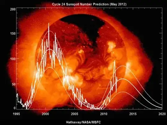 Solar Cycle