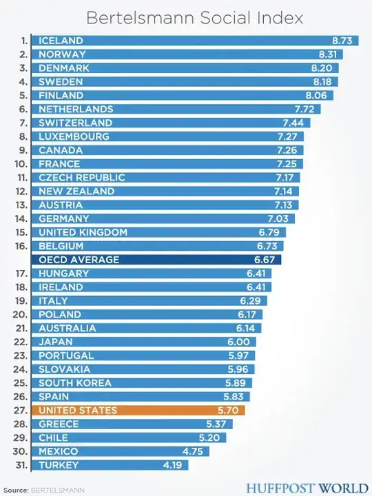 Social justice index 2011