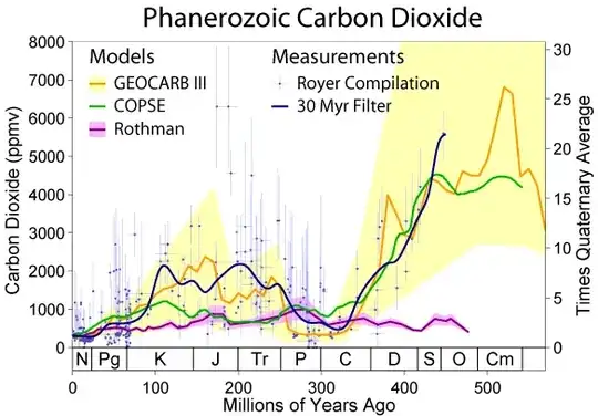 Phanerzoic CO2
