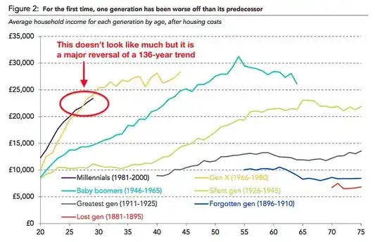 Graph of household incomes by age