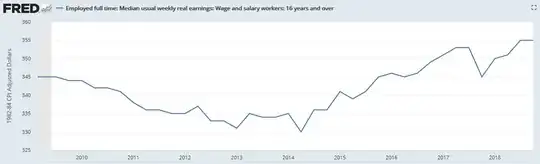 us median wage 2010 - 2018